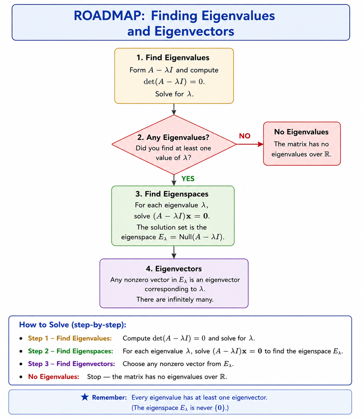 Eigenvalues and Eigenvectors Roadmap