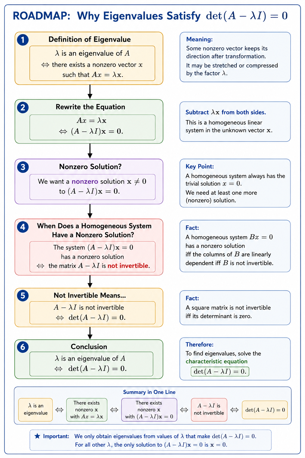 Eigenvalues Roadmap