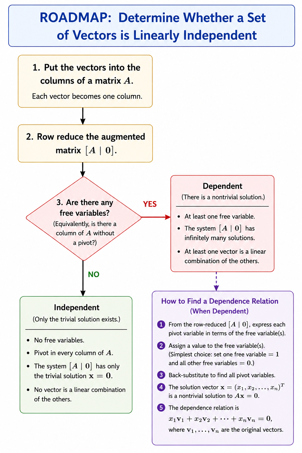 Linear Independence Roadmap