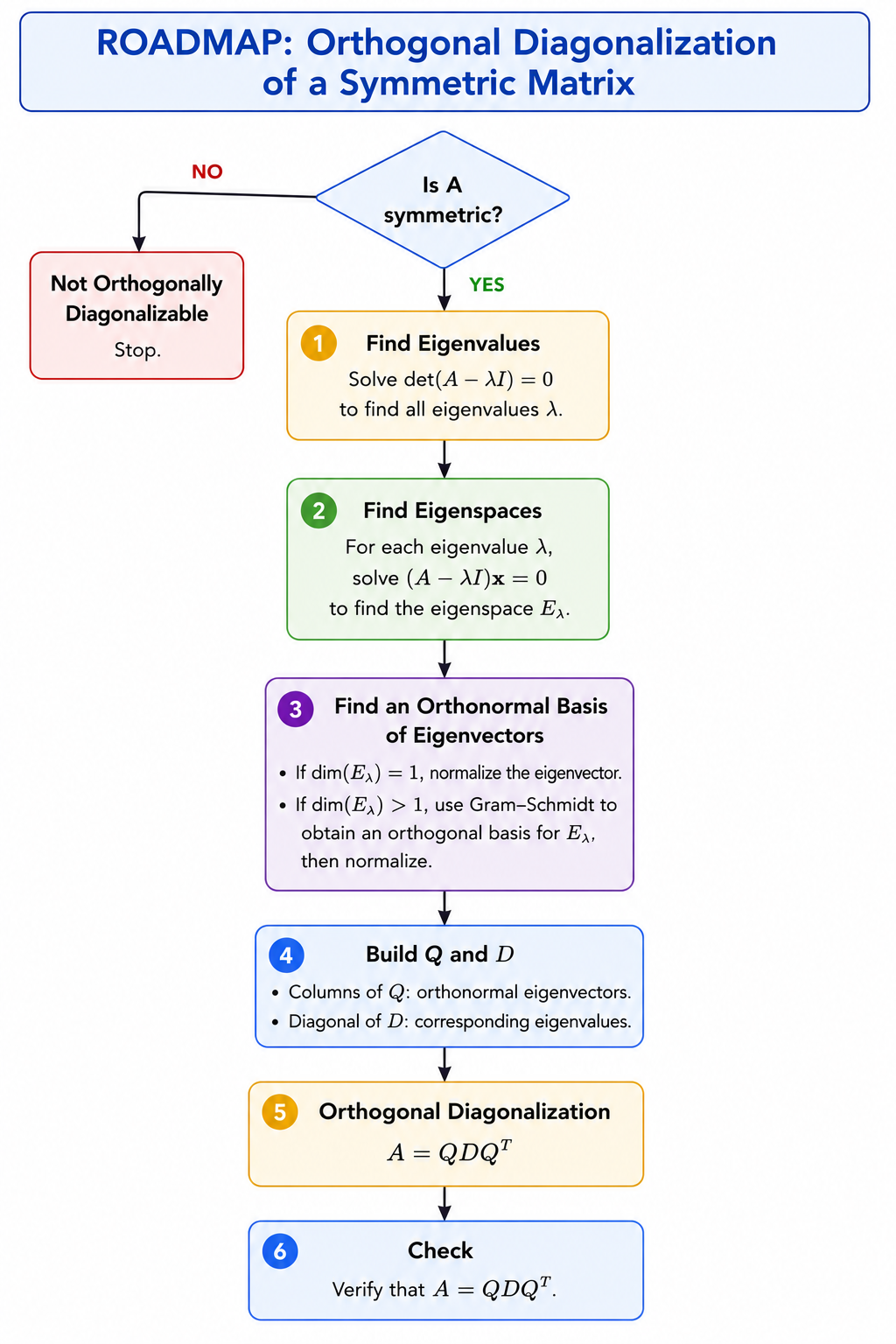 Orthogonal Diagonalization Roadmap