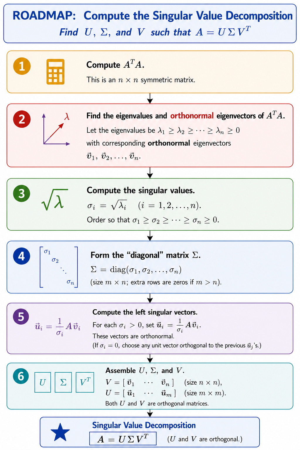 Singular Value Decomposition Roadmap