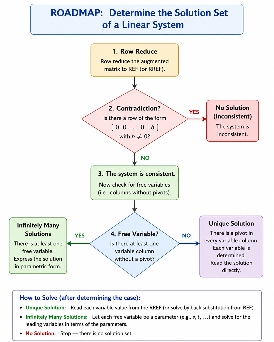 Solving Systems Roadmap